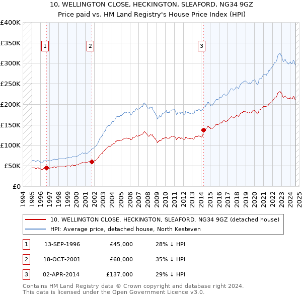 10, WELLINGTON CLOSE, HECKINGTON, SLEAFORD, NG34 9GZ: Price paid vs HM Land Registry's House Price Index