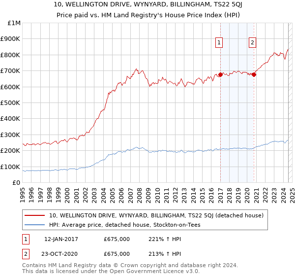 10, WELLINGTON DRIVE, WYNYARD, BILLINGHAM, TS22 5QJ: Price paid vs HM Land Registry's House Price Index