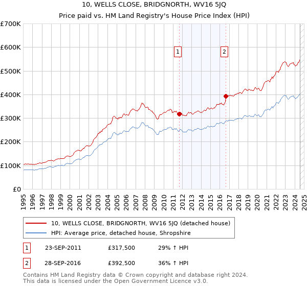 10, WELLS CLOSE, BRIDGNORTH, WV16 5JQ: Price paid vs HM Land Registry's House Price Index