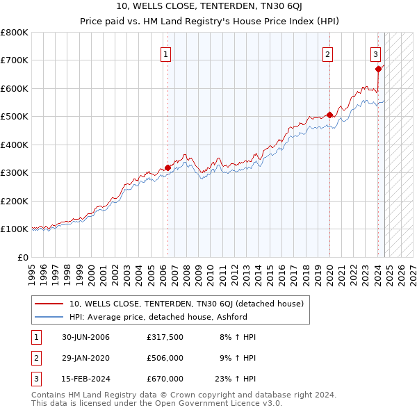 10, WELLS CLOSE, TENTERDEN, TN30 6QJ: Price paid vs HM Land Registry's House Price Index