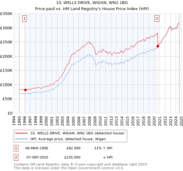 10, WELLS DRIVE, WIGAN, WN2 1BG: Price paid vs HM Land Registry's House Price Index