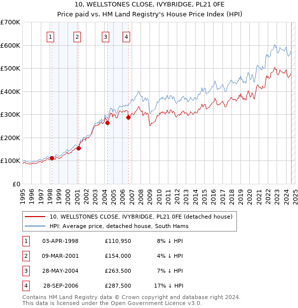 10, WELLSTONES CLOSE, IVYBRIDGE, PL21 0FE: Price paid vs HM Land Registry's House Price Index