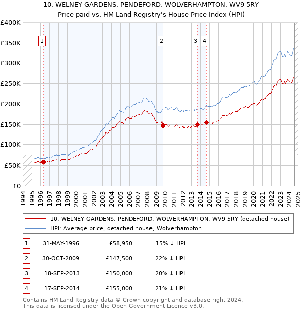 10, WELNEY GARDENS, PENDEFORD, WOLVERHAMPTON, WV9 5RY: Price paid vs HM Land Registry's House Price Index