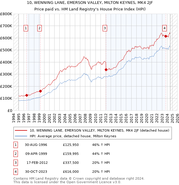 10, WENNING LANE, EMERSON VALLEY, MILTON KEYNES, MK4 2JF: Price paid vs HM Land Registry's House Price Index