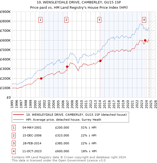 10, WENSLEYDALE DRIVE, CAMBERLEY, GU15 1SP: Price paid vs HM Land Registry's House Price Index