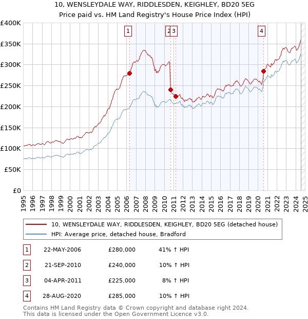 10, WENSLEYDALE WAY, RIDDLESDEN, KEIGHLEY, BD20 5EG: Price paid vs HM Land Registry's House Price Index