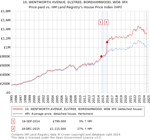 10, WENTWORTH AVENUE, ELSTREE, BOREHAMWOOD, WD6 3PX: Price paid vs HM Land Registry's House Price Index