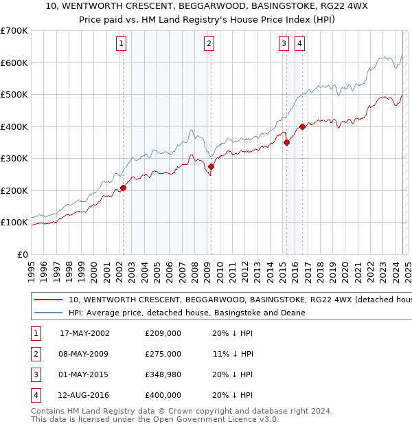 10, WENTWORTH CRESCENT, BEGGARWOOD, BASINGSTOKE, RG22 4WX: Price paid vs HM Land Registry's House Price Index