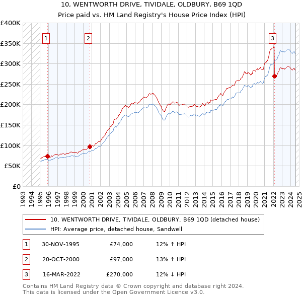 10, WENTWORTH DRIVE, TIVIDALE, OLDBURY, B69 1QD: Price paid vs HM Land Registry's House Price Index