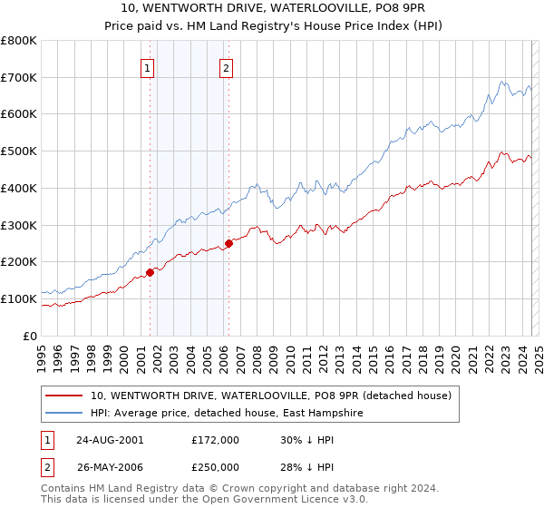 10, WENTWORTH DRIVE, WATERLOOVILLE, PO8 9PR: Price paid vs HM Land Registry's House Price Index