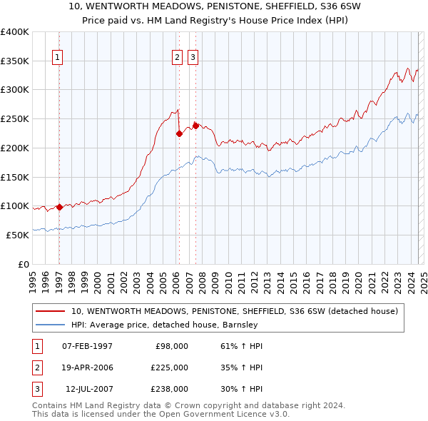 10, WENTWORTH MEADOWS, PENISTONE, SHEFFIELD, S36 6SW: Price paid vs HM Land Registry's House Price Index