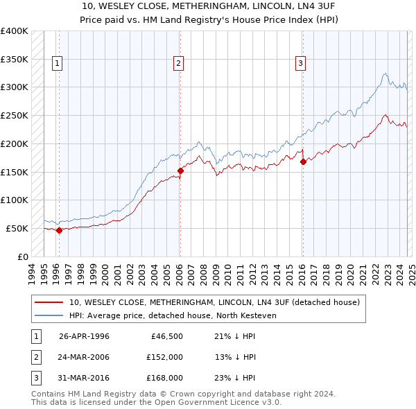 10, WESLEY CLOSE, METHERINGHAM, LINCOLN, LN4 3UF: Price paid vs HM Land Registry's House Price Index