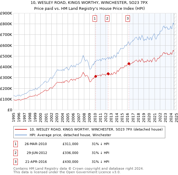 10, WESLEY ROAD, KINGS WORTHY, WINCHESTER, SO23 7PX: Price paid vs HM Land Registry's House Price Index