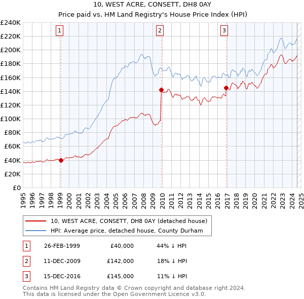 10, WEST ACRE, CONSETT, DH8 0AY: Price paid vs HM Land Registry's House Price Index