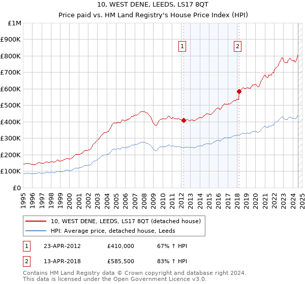 10, WEST DENE, LEEDS, LS17 8QT: Price paid vs HM Land Registry's House Price Index