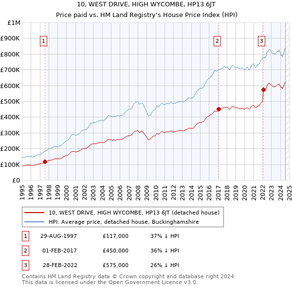 10, WEST DRIVE, HIGH WYCOMBE, HP13 6JT: Price paid vs HM Land Registry's House Price Index