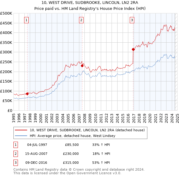 10, WEST DRIVE, SUDBROOKE, LINCOLN, LN2 2RA: Price paid vs HM Land Registry's House Price Index