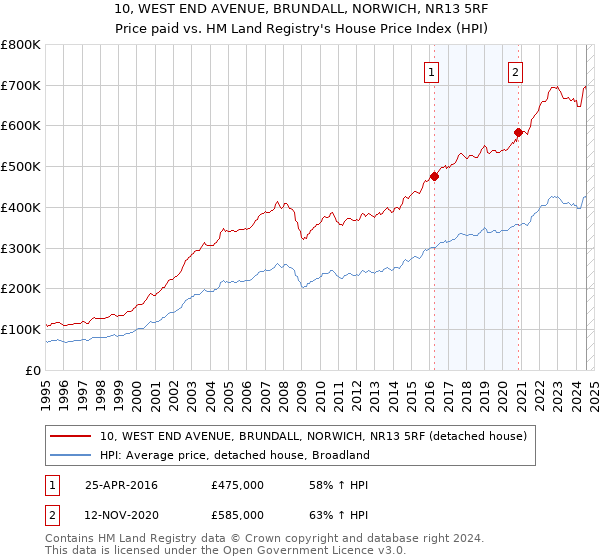 10, WEST END AVENUE, BRUNDALL, NORWICH, NR13 5RF: Price paid vs HM Land Registry's House Price Index