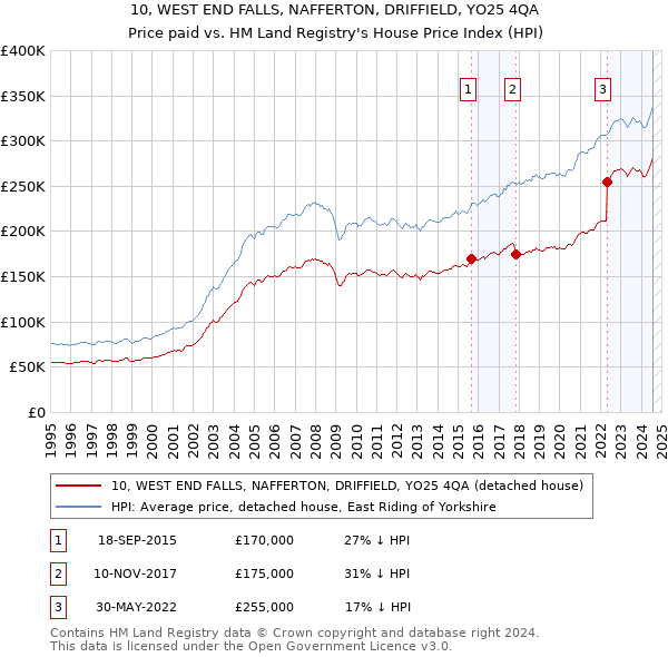 10, WEST END FALLS, NAFFERTON, DRIFFIELD, YO25 4QA: Price paid vs HM Land Registry's House Price Index