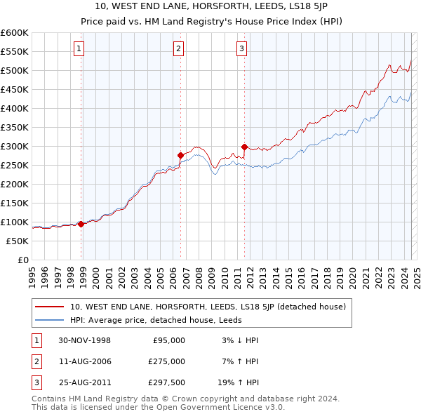 10, WEST END LANE, HORSFORTH, LEEDS, LS18 5JP: Price paid vs HM Land Registry's House Price Index