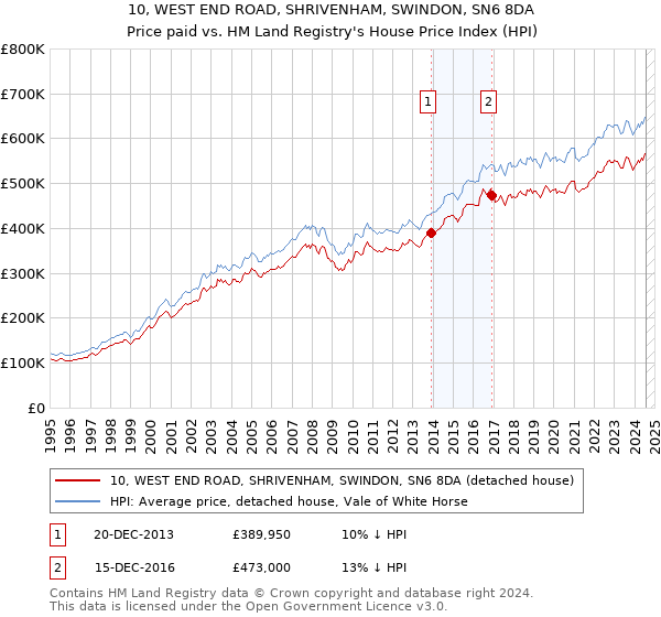 10, WEST END ROAD, SHRIVENHAM, SWINDON, SN6 8DA: Price paid vs HM Land Registry's House Price Index