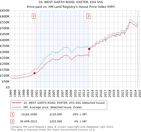 10, WEST GARTH ROAD, EXETER, EX4 5AG: Price paid vs HM Land Registry's House Price Index