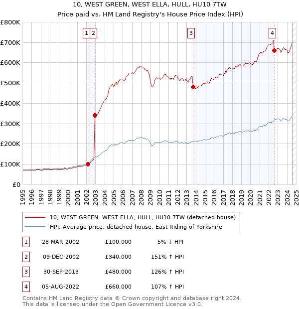 10, WEST GREEN, WEST ELLA, HULL, HU10 7TW: Price paid vs HM Land Registry's House Price Index