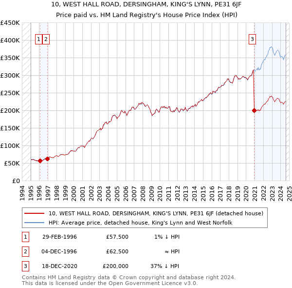 10, WEST HALL ROAD, DERSINGHAM, KING'S LYNN, PE31 6JF: Price paid vs HM Land Registry's House Price Index