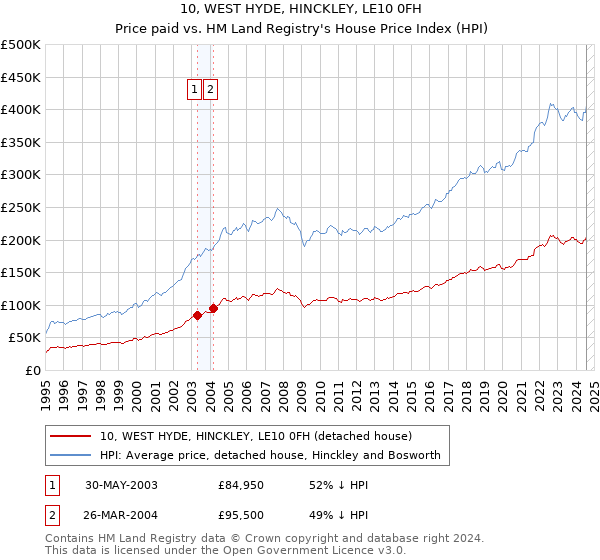 10, WEST HYDE, HINCKLEY, LE10 0FH: Price paid vs HM Land Registry's House Price Index