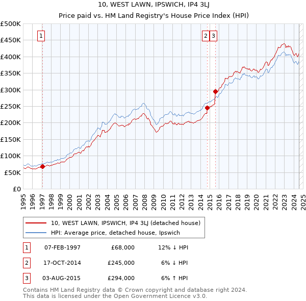 10, WEST LAWN, IPSWICH, IP4 3LJ: Price paid vs HM Land Registry's House Price Index