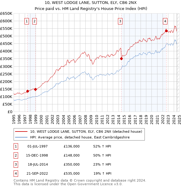 10, WEST LODGE LANE, SUTTON, ELY, CB6 2NX: Price paid vs HM Land Registry's House Price Index