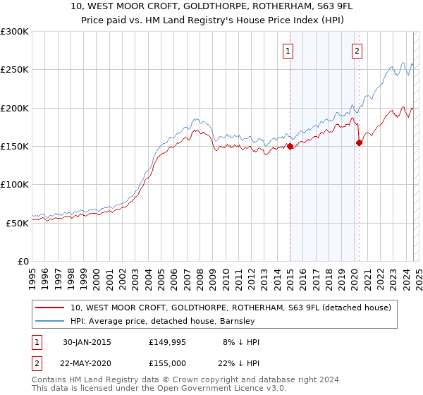 10, WEST MOOR CROFT, GOLDTHORPE, ROTHERHAM, S63 9FL: Price paid vs HM Land Registry's House Price Index