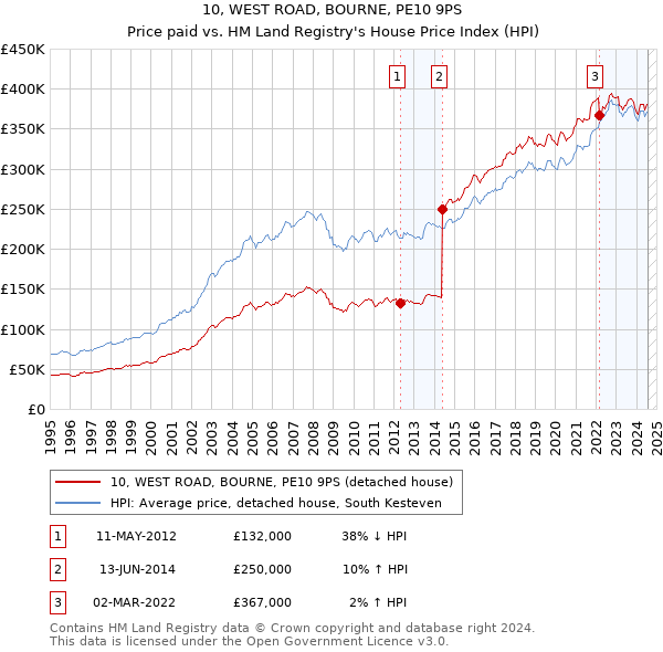 10, WEST ROAD, BOURNE, PE10 9PS: Price paid vs HM Land Registry's House Price Index