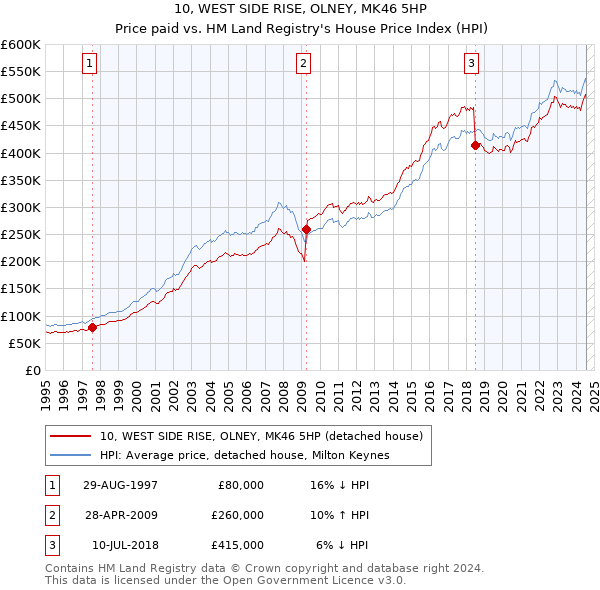 10, WEST SIDE RISE, OLNEY, MK46 5HP: Price paid vs HM Land Registry's House Price Index