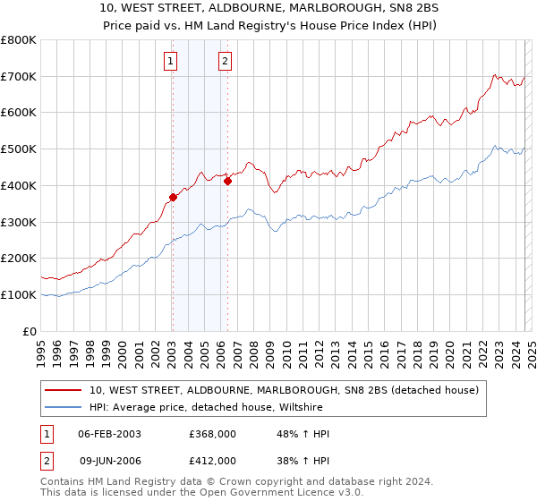 10, WEST STREET, ALDBOURNE, MARLBOROUGH, SN8 2BS: Price paid vs HM Land Registry's House Price Index