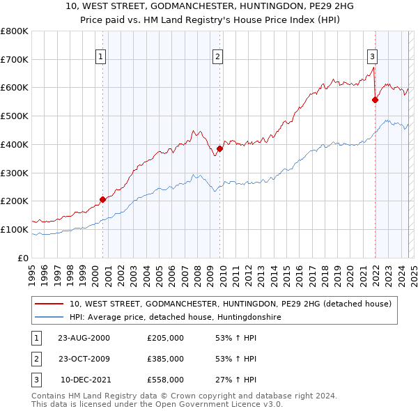 10, WEST STREET, GODMANCHESTER, HUNTINGDON, PE29 2HG: Price paid vs HM Land Registry's House Price Index