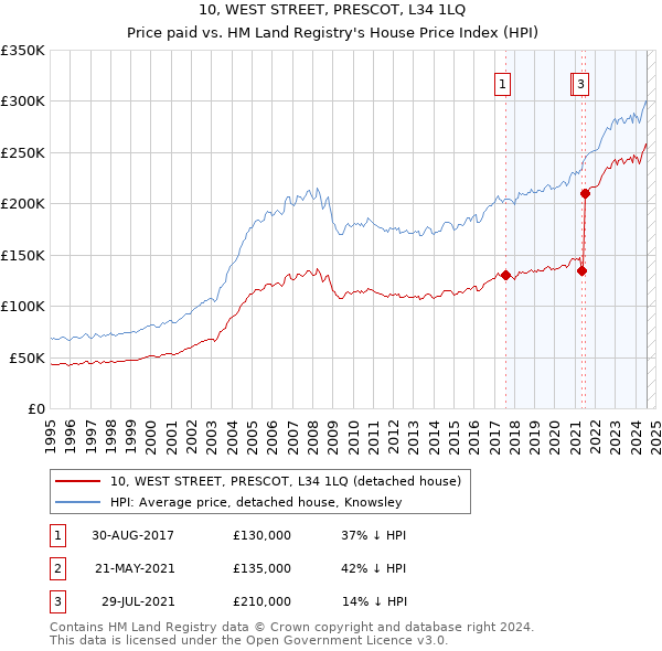 10, WEST STREET, PRESCOT, L34 1LQ: Price paid vs HM Land Registry's House Price Index