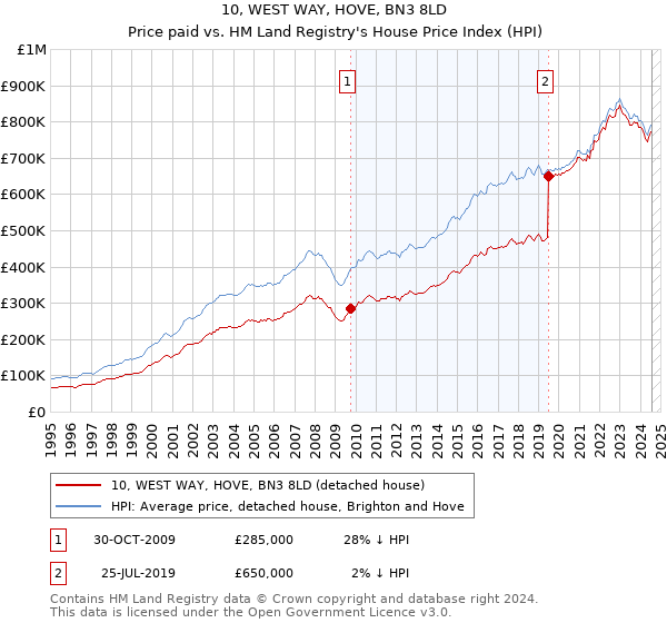 10, WEST WAY, HOVE, BN3 8LD: Price paid vs HM Land Registry's House Price Index