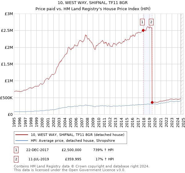 10, WEST WAY, SHIFNAL, TF11 8GR: Price paid vs HM Land Registry's House Price Index