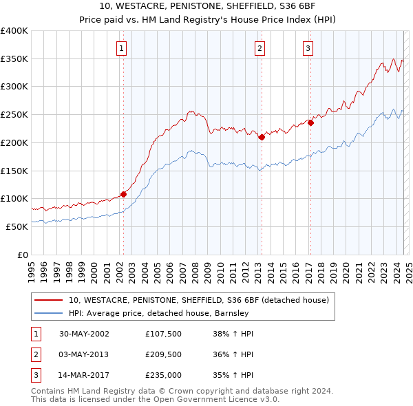 10, WESTACRE, PENISTONE, SHEFFIELD, S36 6BF: Price paid vs HM Land Registry's House Price Index