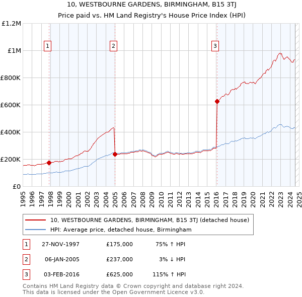 10, WESTBOURNE GARDENS, BIRMINGHAM, B15 3TJ: Price paid vs HM Land Registry's House Price Index