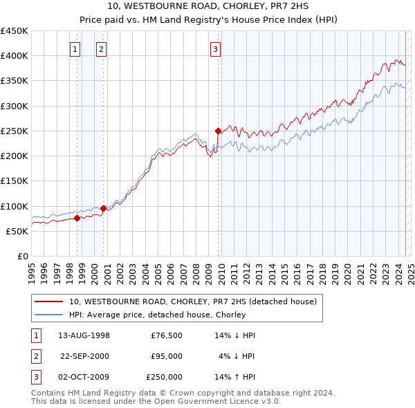 10, WESTBOURNE ROAD, CHORLEY, PR7 2HS: Price paid vs HM Land Registry's House Price Index