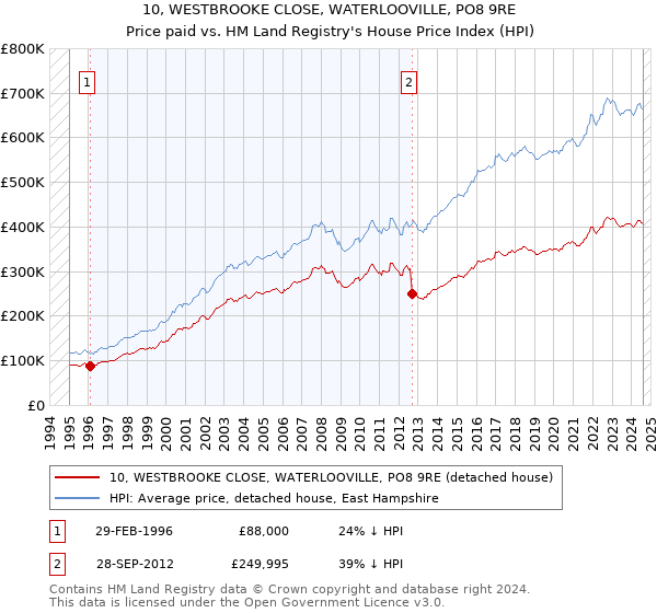 10, WESTBROOKE CLOSE, WATERLOOVILLE, PO8 9RE: Price paid vs HM Land Registry's House Price Index