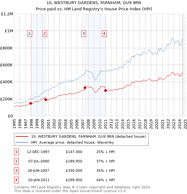 10, WESTBURY GARDENS, FARNHAM, GU9 9RN: Price paid vs HM Land Registry's House Price Index