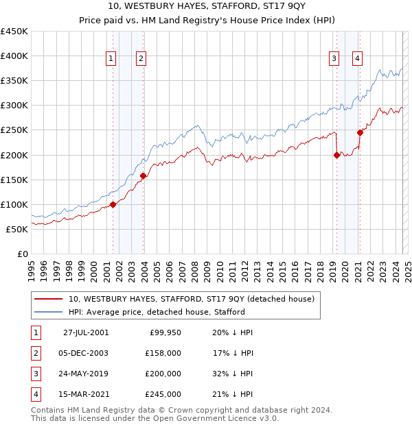 10, WESTBURY HAYES, STAFFORD, ST17 9QY: Price paid vs HM Land Registry's House Price Index