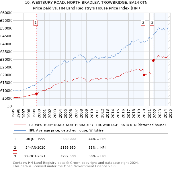 10, WESTBURY ROAD, NORTH BRADLEY, TROWBRIDGE, BA14 0TN: Price paid vs HM Land Registry's House Price Index