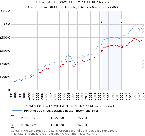 10, WESTCOTT WAY, CHEAM, SUTTON, SM2 7JY: Price paid vs HM Land Registry's House Price Index