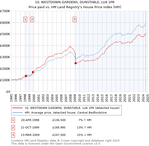 10, WESTDOWN GARDENS, DUNSTABLE, LU6 1PR: Price paid vs HM Land Registry's House Price Index