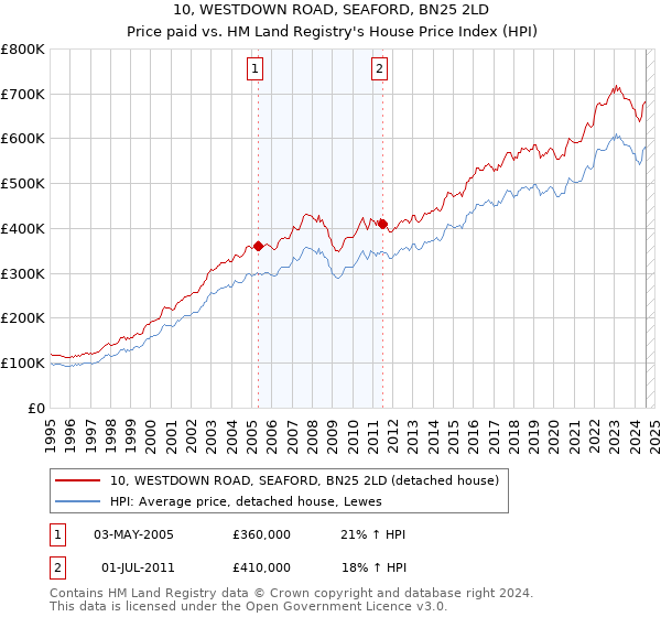 10, WESTDOWN ROAD, SEAFORD, BN25 2LD: Price paid vs HM Land Registry's House Price Index