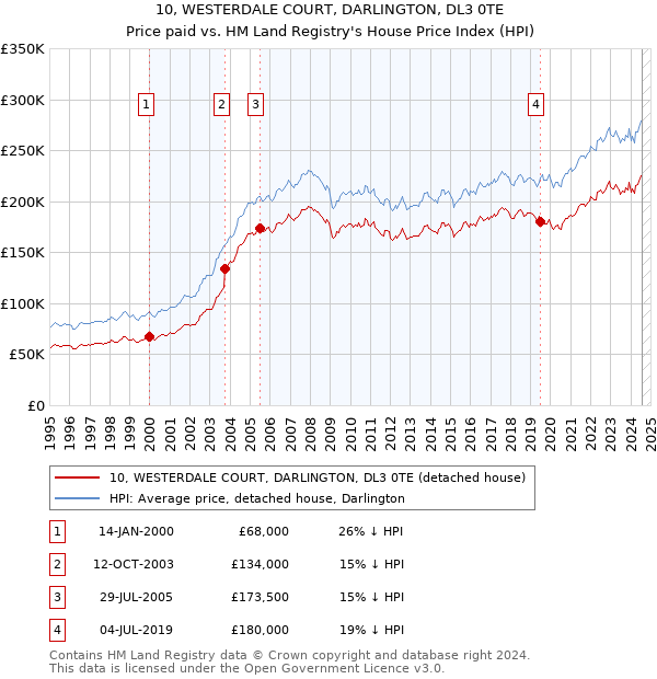 10, WESTERDALE COURT, DARLINGTON, DL3 0TE: Price paid vs HM Land Registry's House Price Index